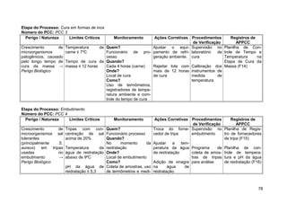 Etapa do Processo: Cura em formas de inox
Número do PCC: PCC 3
  Perigo / Natureza    Limites Críticos         Monitoramento      Ações Corretivas Procedimentos         Registros de
                                                                                      de Verificação        APPCC
Crescimento       de   Temperatura      da Quem?                   Ajustar o equi- Supervisão no Planilha de Con-
microorganismos        carne ≤ 7ºC         Funcionário de pro- pamento de refri- laboratório       de trole de Tempo e
patogênicos, causado                       cesso                   geração ambiente. cura             Temperatura      na
pelo longo tempo de    Tempo de cura da Quando?                                                       Etapa de Cura da
cura da massa →        massa ≤ 12 horas    Cada 4 horas (carne)    Rejeitar lote com Calibração dos Massa (F14)
Perigo Biológico                           Onde?                   mais de 12 horas instrumentos de
                                           Local de cura           de cura           medida        de
                                           Como?                                     temperatura
                                           Uso de termômetros,
                                           registradores de tempe-
                                           ratura ambiente e com-
                                           trole do tempo de cura

Etapa do Processo: Embutimento
Número do PCC: PCC 4
  Perigo / Natureza   Limites Críticos          Monitoramento         Ações Corretivas Procedimentos          Registros de
                                                                                          de Verificação         APPCC
Crescimento      de    Tripas com con-       Quem?                   Troca do forne- Supervisão no Planilha de Regis-
microorganismos sal    centração de sal      Funcionário processo    cedor de tripa      embutimento      tro de fornecedores
tolerantes             acima de 20%          Quando?                                                      de tripa (F15)
(principalmente  S.                          No      momento      da Ajustar    a   tem-
aureus) em tripas      Temperatura      da   reidratação             peratura da água Programa         de Planilha de con-
usadas           no    água de reidratação   Onde?                   de reidratação      coleta de amos- trole de tempera-
embutimento      →     abaixo de 9ºC         Local de embutimento                        tras de tripas tura e pH da água
Perigo Biológico                             Como?                   Adição de vinagre para análise       de reidratação (F16)
                       pH da água de         Coleta de amostras, uso na      água     de
                       reidratação ≤ 5,3     de termômetros e medi- reidratação.



                                                                                                                            78
 