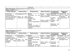 ção de pH
Etapa do Processo: Armazenamento em carrinhos de inox
Número do PCC: PCC 5
  Perigo / Natureza    Limites Críticos      Monitoramento      Ações Corretivas Procedimentos             Registros de
                                                                                    de Verificação            APPCC
Crescimento        de Temperatura ≤ 7ºC Quem?                  Ajustar     equipa- Supervisão no       Planilha de con-
microorganismos                         Funcionário de pro- mento de refrige- armazenamento            trole de tempo e
devido ao longo tempo Tempo de arma- cesso                     ração do ambiente                       temperatura      de
de armazenamento → zenamento ≤ 3 horas Quando?                                     Programa      de    armazenamento (F
Perigo Biológico                        A cada 1 horas                             coleta        de    17).
                                        Onde?                  Ajustar o tempo de amostras para
                                        Local de armazenamen- armazenamento.       análise
                                        to
                                        Como?                                      Calibração dos
                                        Controle do tempo e                        instrumentos
                                        temperatura de armaze-
                                        namento

Etapa do Processo: Estocagem
Número do PCC: PCC 6
  Perigo / Natureza    Limites Críticos       Monitoramento       Ações Corretivas Procedimentos           Registros de
                                                                                     de Verificação           APPCC
Crescimento        de   Temperatura     de Quem?                 Ajustar    equipa- Programa      de   Planilha de con-
microorganismos         estocagem ≤ 7ºC    Funcionário do estoquemento de refrige- coleta         de   trole de tempo e
patogênicos devido ao                      Quando?               ração do ambiente amostras para       temperatura      de
longo     tempo    de   Tempo de esto- A cada 8 hs, por 3 dias                      análise            estocagem (F18).
estocagem → Perigo      cagem ≤ 3 dias     Onde?
Biológico                                  Local de estocagem     Ajustar tempo de Supervisão na
                                           Como?                  estocagem        estocagem
                                           Controle do tempo e
                                           temperatura de esto-                    Calibração dos



                                                                                                                        79
 