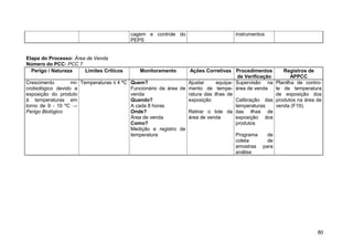 cagem e controle do                        instrumentos
                                             PEPS


Etapa do Processo: Área de Venda
Número do PCC: PCC 7
  Perigo / Natureza    Limites Críticos          Monitoramento       Ações Corretivas Procedimentos           Registros de
                                                                                         de Verificação           APPCC
Crescimento        mi-   Temperaturas ≤ 4 ºC Quem?                  Ajustar     equipa- Supervisão na      Planilha de contro-
crobiológico devido a                        Funcionário da área de mento de tempe- área de venda          le de temperatura
exposição do produto                         venda                  ratura das ilhas de                    de exposição dos
à temperaturas em                            Quando?                exposição           Calibração das     produtos na área de
torno de 9 - 10 ºC →                         A cada 8 horas                             temperaturas       venda (F19).
Perigo Biológico                             Onde?                  Retirar o lote da das ilhas de
                                             Área de venda          área de venda       exposição dos
                                             Como?                                      produtos
                                             Medição e registro de
                                             temperatura                                Programa      de
                                                                                        coleta        de
                                                                                        amostras para
                                                                                        análise




                                                                                                                            80
 