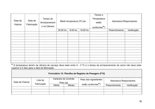 Tempo e
                                Tempo de                                         Temperatura
  Data da       Data de                           Medir temperatura (ºC) às:                        Assinatura Responsáveis
                             Armazenament                                            estão
  Vistoria     Fabricação
                              o na Câmara                                        conformes*?
                                               24:00 hs     8:00 hs   16:00 hs                   Preenchimento    Verificação




* A temperatura dentro da câmara de carcaça deve estar entre 0 - 3 ºC e o tempo de armazenamento da carne não deve          estar
superior a 5 dias após a data de fabricação.

                                     Formulário 12: Planilha de Registro de Pesagem (F12)

                                           Variáveis de Controle:     Peso dos ingredientes
                          Lote de                                                                 Assinatura Responsáveis
  Data da Vistoria                                 Peso (g):
                       Fabricação
                                           Nitrito         Nitrato     estão conformes*?       Preenchimento     Verificação




                                                                                                                                82
 