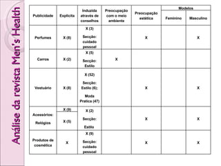 Análise da revista Men’s Health Publicidade Explicita Induzida através de conselhos Preocupação com o meio ambiente Preocupação estética Modelos Feminino Masculino Perfumes X (8) X (3) Secção: cuidado pessoal X X Carros X (2) X (5) Secção: Estilo X Vestuário X (8) X (52) Secção: Estilo (6); Moda Pratica (47) X X Acessórios: Relógios X (9) X (2) Secção: Estilo  X X X (5) Produtos de cosmética X X (9) Secção: cuidado pessoal X X 