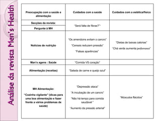 Análise da revista Men’s Health Preocupação com a saúde e alimentação Cuidados com a saúde Cuidados com a estética/físico Secções da revista: “ Será falta de fibras?” 1 Pergunte à MH Notícias de nutrição “ Os amendoins evitam o cancro” “ Cereais reduzem pressão” “ Falsas aparências”  “ Dietas de baixas calorias” “ Chá verde aumenta  performance ” Man’s agens : Saúde “ Comida VS coração” Alimentação (receitas) “ Salada de carne e queijo azul” MH Alimentação: “ Cozinha vigilante” (dicas para uma boa alimentação e fazer frente a vários problemas de saúde) “ Depressão ataca” “ A incubação de um cancro” “ Não há tempo para comida saudável ” “ Aumento da pressão arterial” “ Músculos flácidos” 