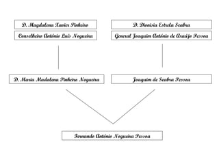 D. Magdalena Xavier Pinheiro  Conselheiro António Luís Nogueira D. Dionisia Estrela Seabra General Joaquim António de Araújo Pessoa D. Maria Madalena Pinheiro Nogueira Joaquim de Seabra Pessoa Fernando António Nogueira Pessoa 