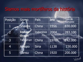 Sismos mais mortíferos da história 200.000  1920  China Gansu  5 230.000  1138  Síria Aleppo  4 242.000 1976  China Tangshan  3 283.100  2004  Indonésia Indian- Ocean   2 830.000  1556  China Shaanx 1 Taxa de mortalide ano País Sismo Posição 