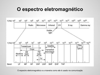 O espectro eletromagnético

O espectro eletromagnético e a maneira como ele é usado na comunicação

 