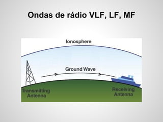 Ondas de rádio VLF, LF, MF

 