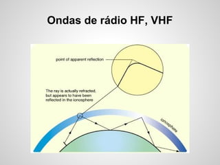 Ondas de rádio HF, VHF

 