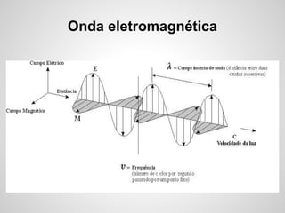 Onda eletromagnética

 