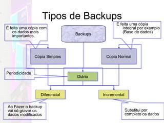 Tipos de Backups É feita uma cópia com os dados mais importantes. Cópia Simples Backups Copia Normal Diário Diferencial Incremental É feita uma cópia integral por exemplo (Base de dados) Periodicidade Ao Fazer o backup vai só gravar os dados modificados Substitui por completo os dados 