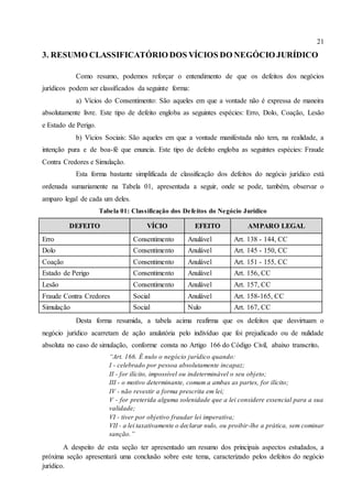 21
3. RESUMO CLASSIFICATÓRIO DOS VÍCIOS DO NEGÓCIO JURÍDICO
Como resumo, podemos reforçar o entendimento de que os defeitos dos negócios
jurídicos podem ser classificados da seguinte forma:
a) Vícios do Consentimento: São aqueles em que a vontade não é expressa de maneira
absolutamente livre. Este tipo de defeito engloba as seguintes espécies: Erro, Dolo, Coação, Lesão
e Estado de Perigo.
b) Vícios Sociais: São aqueles em que a vontade manifestada não tem, na realidade, a
intenção pura e de boa-fé que enuncia. Este tipo de defeito engloba as seguintes espécies: Fraude
Contra Credores e Simulação.
Esta forma bastante simplificada de classificação dos defeitos do negócio jurídico está
ordenada sumariamente na Tabela 01, apresentada a seguir, onde se pode, também, observar o
amparo legal de cada um deles.
Tabela 01: Classificação dos Defeitos do Negócio Jurídico
DEFEITO VÍCIO EFEITO AMPARO LEGAL
Erro Consentimento Anulável Art. 138 - 144, CC
Dolo Consentimento Anulável Art. 145 - 150, CC
Coação Consentimento Anulável Art. 151 - 155, CC
Estado de Perigo Consentimento Anulável Art. 156, CC
Lesão Consentimento Anulável Art. 157, CC
Fraude Contra Credores Social Anulável Art. 158-165, CC
Simulação Social Nulo Art. 167, CC
Desta forma resumida, a tabela acima reafirma que os defeitos que desvirtuam o
negócio jurídico acarretam de ação anulatória pelo indivíduo que foi prejudicado ou de nulidade
absoluta no caso de simulação, conforme consta no Artigo 166 do Código Civil, abaixo transcrito.
“Art. 166. É nulo o negócio jurídico quando:
I - celebrado por pessoa absolutamente incapaz;
II - for ilícito, impossível ou indeterminável o seu objeto;
III - o motivo determinante, comum a ambas as partes, for ilícito;
IV - não revestir a forma prescrita em lei;
V - for preterida alguma solenidade que a lei considere essencial para a sua
validade;
VI - tiver por objetivo fraudar lei imperativa;
VII - a lei taxativamente o declarar nulo, ou proibir-lhe a prática, sem cominar
sanção.”
A despeito de esta seção ter apresentado um resumo dos principais aspectos estudados, a
próxima seção apresentará uma conclusão sobre este tema, caracterizado pelos defeitos do negócio
jurídico.
 