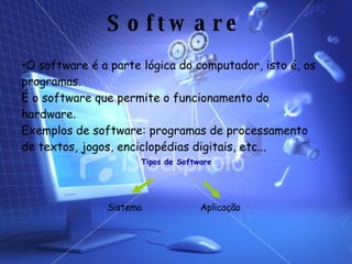 Tipos de Software Sistema Aplicação Software O software é a parte lógica do computador, isto é, os programas. É o software que permite o funcionamento do hardware. Exemplos de software: programas de processamento de textos, jogos, enciclopédias digitais, etc... 