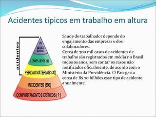 Acidentes típicos em trabalho em altura
Saúde do trabalhador depende do
engajamento das empresas e dos
colaboradores.
Cerca de 700 mil casos de acidentes de
trabalho são registrados em média no Brasil
todos os anos, sem contar os casos não
notificados oficialmente, de acordo com o
Ministério da Previdência. O País gasta
cerca de R$ 70 bilhões esse tipo de acidente
anualmente.
 