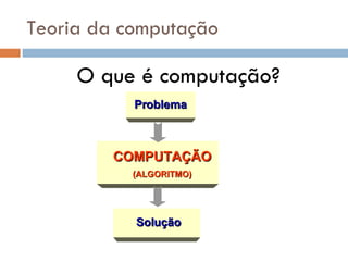 Teoria da computação O que é computação? Problema Solução COMPUTAÇÃO (ALGORITMO) 