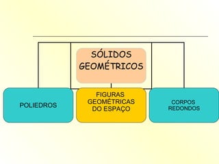 SÓLIDOS GEOMÉTRICOS POLIEDROS FIGURAS  GEOMÉTRICAS DO ESPAÇO CORPOS  REDONDOS 