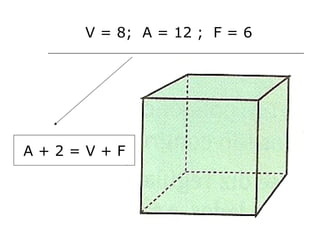 V = 8;  A = 12 ;  F = 6 A + 2 = V + F 