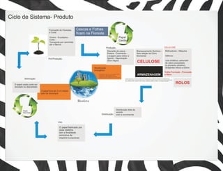 Cascas e Folhas
ficam na Floresta
 
