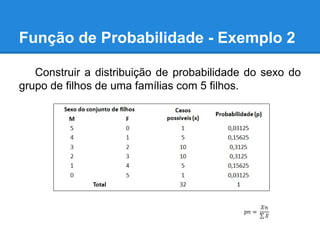 Função de Probabilidade - Exemplo 2
Construir a distribuição de probabilidade do sexo do
grupo de filhos de uma famílias com 5 filhos.
 