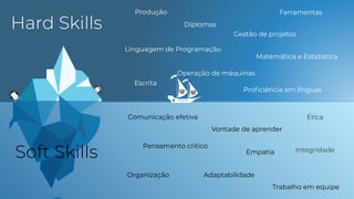 Diplomas
Linguagem de Programação
Escrita
Produção
Operação de máquinas
Gestão de projetos
Matemática e Estatística
Proﬁciência em línguas
Comunicação efetiva
Pensamento crítico
Organização
Vontade de aprender
Adaptabilidade
Empatia
Trabalho em equipe
Integridade
Ética
Ferramentas
 