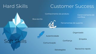Gerenciamento de
conﬂitos
Ferramentas de suporte
Autenticidade
Conhecimento do produto
Comunicação
Organizado
Empatia
Boa escrita
Conﬁança
Raciocínio rápido
Estrategista
 