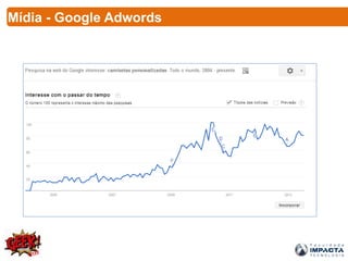 Mídia - Google Adwords
 