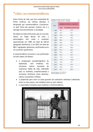 Escola Secundária São João da Talha
Ano lectivo 2015/2016
10
*«Sós» ou monorresidência
Outra forma de vida, que tem aumentado de
forma continua nas ultimas décadas, é
designada por monorresidência. Caracteriza-
se pelo facto das pessoas viverem sós e a
abrange transversalmente a sociedade.
Na tabela ao lado verificamos que no caso dos
idosos ao longo destes 18 anos, a
percentagem tem vindo a aumentar
apresentando em 1999 um total de 520.10
agregados domésticos e em 2015 um total de
881.7 agregados domestico, verificando assim
um aumento significativo.
A monorresidência encontra a sua justificação
em três ordens de fatores:
 a composição sociodemográfica da
população, com mudança nas
estruturas etárias (aumento da
esperança média de vida, sobretudo
para as mulheres, envelhecimento) e
estruturas familiares (mais divórcios,
menos casamentos e filhos);
 a propensão para viver só como garantia de autonomia individual (sobretudo
entre os mais jovens, mas também entre os mais velhos);
 a capacidade económica para viabilizar a monorresidência.
 