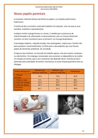 Escola Secundária São João da Talha
Ano lectivo 2015/2016
11
Novos papéis parentais
A economia industrial afastou da família os papéis e as relações profissionais,
tradicionais.
A família já não se encontra unida pelo trabalho em conjunto, uma vez que os seus
membros trabalham separadamente.
A própria família conjugal tornou-se menor, à medida que os processos de
industrialização e de urbanização se desenvolveram, pois as crianças deixamde
constituir um bem económico para se tornarem um encargo dispendioso.
A tecnologia moderna, exigindo estudos mais prolongados, implica que a família não
possa preparar convenientemente os filhos para o desempenho dos seus futuros
papéis de elementos produtivos da sociedade.
O ingresso das mulheres no mercado de trabalho operou uma das maiores mudanças
na vida familiar. Um emprego remunerado veio aumentar a independência da mulher
em relação ao marido, pois o seu sustento já não depende deste. A família já não é
dominada pela autoridade do homem mas baseia-se numa relação igualitária entre os
cônjuges.
Tarefas domésticas
Homens que
exercem profissão
Mulheres que
exercem profissão
Domésticas
1. Preparar
refeições
13.2 73.9 87.0
2. Limpar a casa 9.3 75.1 90.1
3.Tratar de crianças 21.4 75.7 87.7
4.Cuidar de idosos 14.7 82.8 93.1
5.Assuntos
financeiros
63.7 51.5 56.9
 