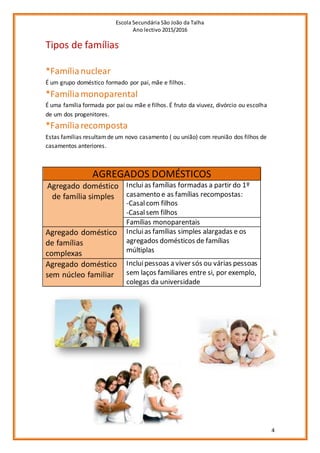 Escola Secundária São João da Talha
Ano lectivo 2015/2016
4
Tipos de famílias
*Famílianuclear
É um grupo doméstico formado por pai, mãe e filhos.
*Famíliamonoparental
É uma família formada por pai ou mãe e filhos. É fruto da viuvez, divórcio ou escolha
de um dos progenitores.
*Famíliarecomposta
Estas famílias resultamde um novo casamento ( ou união) com reunião dos filhos de
casamentos anteriores.
AGREGADOS DOMÉSTICOS
Agregado doméstico
de família simples
Incluias famílias formadas a partir do 1º
casamento e as famílias recompostas:
-Casalcom filhos
-Casalsem filhos
Famílias monoparentais
Agregado doméstico
de famílias
complexas
Incluias famílias simples alargadas e os
agregados domésticos de famílias
múltiplas
Agregado doméstico
sem núcleo familiar
Incluipessoas a viver sós ou várias pessoas
sem laços familiares entre si, por exemplo,
colegas da universidade
 
