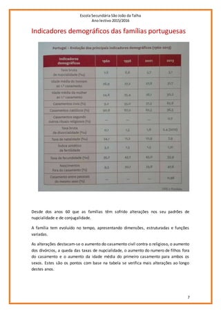 Escola Secundária São João da Talha
Ano lectivo 2015/2016
7
Indicadores demográficos das famílias portuguesas
Desde dos anos 60 que as famílias têm sofrido alterações nos seu padrões de
nupcialidade e de conjugalidade.
A família tem evoluído no tempo, apresentando dimensões, estruturadas e funções
variadas.
As alterações destacam-se o aumento do casamento civil contra o religioso, o aumento
dos divórcios, a queda das taxas de nupcialidade, o aumento do numero de filhos fora
do casamento e o aumento da idade média do primeiro casamento para ambos os
sexos. Estes são os pontos com base na tabela se verifica mais alterações ao longo
destes anos.
 