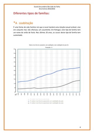Escola Secundária São João da Talha
Ano lectivo 2015/2016
8
Diferentes tipos de famílias:
*A coabitação
É uma forma de vida familiar em que o casal mantem uma relação sexual estável, vive
em conjunto mas não efectuou um casamento. Em Portugal, este tipo de família tem
um nome de união de facto. Nos últimos 20 anos, os casais deste tipo de família tem
aumentado.
 
