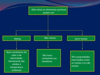 Além disso os elementos químicos
podem ser:
Metais Não metais Semi-metais
Bons condutores de
calor e de
eletricidade.
Geralmente são
sólidos á
temperatura
ambiente
São maus
condutores ou
isoladores
Têm propriedades
intermédias entre
os metais e os não
metais.
 