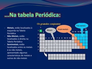 - Metais, estão localizados à
esquerda na Tabela
Periódica
- Não-Metais, estão
localizados à direita na
Tabela Periódica
- Semimetais, estão
localizados entre os metais
e os não metais,
apresentado algumas
caracteristicas de metais e
outras de não-metais
 
