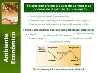 Ambiente Econômico Fatores que afetam o poder de compra e os padrões de dispêndio do consumidor. Fatores que podem exercer impacto nesse ambiente: Distribuição de renda (classes sociais) Níveis de taxas de inflação e variações das taxas de juros Poupança, endividamentos e disponibilidade de crédito    Taxas de juros  Mudanças na renda    Taxas de câmbio    Tendências do PIB    Integração Econômica  Inflação O ciclo dos negócios também pode ser influência 