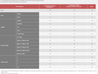 ESTATÍSTICAS
• Objetivo: A pesquisa TIC Domicílios tem por objetivo geral medir o
acesso e os usos da população brasileira em relação às tecnologias
de informação e comunicação.
• Abrangência geográfica: Nacional.
• Público-alvo: Domicílios brasileiros e cidadãos com 10 anos ou
mais.
• Período de coleta: Outubro de 2014 a Março de 2015.
• Tamanho da amostra: 19.211 entrevistas realizadas em 349
municípios.
• Método de coleta: Entrevistas pessoais e domiciliares a partir de
questionário estruturado.
 