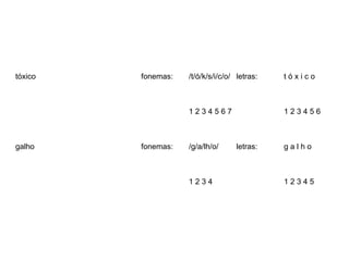 tóxico   fonemas:   /t/ó/k/s/i/c/o/ letras:   tóxico



                    1234567                   123456



galho    fonemas:   /g/a/lh/o/     letras:    galho



                    1234                      12345
 