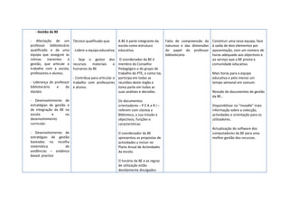 - Gestão da BE

- Afectação de um         Técnico qualificado que:      A BE é parte integrante da     Falta de compreensão da    Constituir uma nova equipa, face
professor bibliotecário                                 escola como estrutura          natureza e das dimensões   à saída de dois elementos por
qualificado e de uma       -Lidere a equipa educativa   educativa.                     do papel do professor      aposentação, com um número de
equipa que assegure as                                                                 bibliotecário              horas adequado aos objectivos e
rotinas    inerentes  à  - Seja o gestor dos O coordenador da BE é                                                ao serviço que a BE presta à
gestão, que articule e   recursos     materiais     e membro do Conselho                                          comunidade educativa.
trabalhe com a escola,   humanos da BE                Pedagógico e do grupo de
professores e alunos;                                 trabalho do PTE, e como tal,                                Mais horas para a equipa
                         - Contribua para articular o participa em todas as                                       educativa e pelo menos um
- Liderança do professor trabalho com professores reuniões deste órgão e                                          tempo semanal em comum.
bibliotecário   e     da e alunos.                    toma parte em todas as
equipa;                                               suas análises e decisões.                                   Revisão do documentos de gestão
                                                                                                                  da BE..
- Desenvolvimento de                                    Os documentos
estratégias de gestão e                                 orientadores – P E A e R I –                              Disponibilizar no “moodle” mais
de integração da BE na                                  referem com clareza a                                     informação sobre a colecção,
escola       e       no                                 Biblioteca, a sua missão e                                actividades e orientação para os
desenvolvimento                                         objectivos, funções e                                     utilizadores.
curricular.                                             características.
                                                                                                                  Actualização do software dos
- Desenvolvimento de                                    O coordenador da BE                                       computadores da BE para uma
estratégias de gestão                                   apresentou as propostas de                                melhor gestão dos recursos.
baseadas na recolha                                     actividades a incluir no
sistemática        de                                   Plano Anual de Actividades
evidências – evidence                                   da escola.
based practice
                                                        O horário da BE e as regras
                                                        de utilização estão
                                                        devidamente divulgados.
 