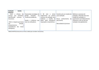 Avaliação - Gestão -
Mudança
- Aferir a eficácia dos Desenvolver estratégias de               A BE está a tentar            Existência de um modelo de Melhorar o processo de
serviços que prestamos, gestão           baseadas    na          implementar um sistema        auto-avaliação.            avaliação, utilizando este novo
identificando sucessos e recolha de evidências.                  contínuo de avaliação, para                              modelo de avaliação e o
insucessos.                                                      melhorar a recolha de         Pouco conhecimento do questionário que habitualmente
                               Avaliar a eficiência que          dados sobre utilizadores,     documento.                 utilizamos e que nos dá uma
- Aferir o impacto que temos teve nos utilizadores.              requisições e empréstimos.                               avaliação mais globalizante.
nas                  atitudes,                                                                 Morosidade do processo.
comportamento               e
competências dos nossos
utilizadores.

TABELA MATRIZ (Acrescente as linhas à tabela que considere necessárias)
 