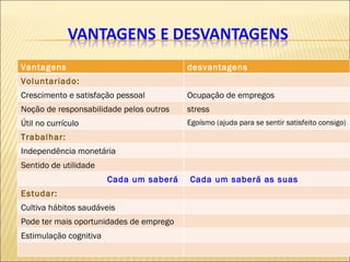 Vantagens desvantagens Voluntariado: Crescimento e satisfação pessoal Ocupação de empregos Noção de responsabilidade pelos outros stress Útil no currículo Egoísmo (ajuda para se sentir satisfeito consigo) Trabalhar: Independência monetária Sentido de utilidade Cada um saberá as suas Cada um saberá as suas Estudar: Cultiva hábitos saudáveis Pode ter mais oportunidades de emprego Estimulação cognitiva 
