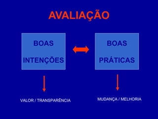 AVALIAÇÃO BOAS INTENÇÕES BOAS PRÁTICAS VALOR / TRANSPARÊNCIA MUDANÇA / MELHORIA 
