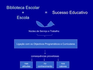 Biblioteca Escolar + Escola = Sucesso Educativo Núcleo de Serviço e Trabalho Ligação com os Objectivos Programáticos e Curriculares consequências proveitosas nas atitudes nos valores no conhecimento 