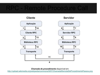 RPC - Remote Procedure Call 
Chamada de procedimento disponível em: 
http://upload.wikimedia.org/wikipedia/commons/9/97/ChamadaRemotaDeProcedimentoPassos.png 
 