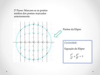 2º Passo: Marcam-se os pontos
médios dos pontos marcados
anteriormente.




                                Pontos da Elipse




                                 Curiosidade:

                                 Equação da Elipse
 