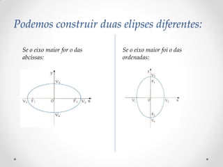 Podemos construir duas elipses diferentes:

 Se o eixo maior for o das   Se o eixo maior foi o das
 abcissas:                   ordenadas:
 