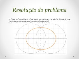 Resolução do problema
3º Passo – Constrói-se a elipse sendo que os seus focos são (-4,0) e (4,0) e os
seus vértices são as intersecções das circunferências.
 