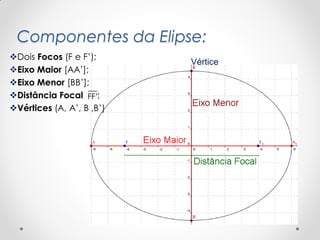 Componentes da Elipse:
Dois Focos (F e F’);
                           Vértice
Eixo Maior [AA’];
Eixo Menor [BB’];
Distância Focal FF’
                   ¯¯;
Vértices (A, A’, B ,B’)
 