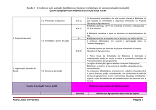Sessão 6 – O modelo de auto-avaliação das Bibliotecas Escolares: metodologias de operacionalização (conclusão)
                                       Quadro comparativo dos modelos de avaliação da IGE e da BE


                                                                                Os documentos orientadores da vida escolar referem a Biblioteca no
                                2.1. Prioridades e objectivos        D (D.1)    que respeita às prioridades e objectivos delineados no Projecto
                                                                                Educativo do Agrupamento.
                                                                                A Biblioteca participa no PTE no sentido de promover a utilização das
                                                                     A (A.1)    TIC e da Internet;

                                                                                A Biblioteca coordena e apoia os docentes no desenvolvimento do
                                                                                PNL.
2. Projecto Educativo                                                  B        A Biblioteca articula actividades com os docentes no âmbito do PNL.
                                2.2. Estratégias e planos de acção              O professor bibliotecário tem assento e participação activa no
                                                                                Conselho Pedagógico;

                                                                                A Biblioteca possui um Plano de Acção que acompanha o Projecto
                                                                     D (D.1)    Educativo de Agrupamento;

                                                                                O Plano Anual de Actividades da Biblioteca é delineado e
                                                                                implementado tendo em conta as metas e prioridades previstas no
                                                                                Projecto Educativo do Agrupamento.
                                                                                Os órgãos de direcção e gestão apoiam o trabalho da equipa da
                                                                                Biblioteca e envolvem-se na procura de soluções adequadas ao seu
3. Organização e Gestão da                                                      funcionamento;
Escola                          3.1. Estruturas de Gestão                       Os professores bibliotecários promovem um trabalho articulado entre
                                                                                si, com a direcção, gestão e coordenação, com os docentes de todas as
                                                                                escolas do agrupamento e com a comunidade educativa, mobilizando-
                                                                                os para o valor da Biblioteca e de estabelecimento de parcerias com a
                                                                                mesma.

                Modelo de Avaliação Externa da IGE                                 Modelo de Auto-avaliação da Biblioteca Escolar


                                                                     Domínio/              Biblioteca do Agrupamento das Escolas de Baguim


Maria José Bernardes                                                                                                                  Página 3
 