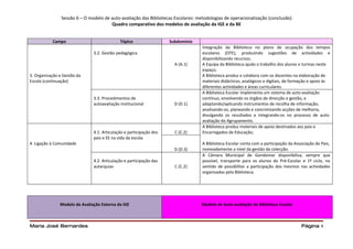 Sessão 6 – O modelo de auto-avaliação das Bibliotecas Escolares: metodologias de operacionalização (conclusão)
                                       Quadro comparativo dos modelos de avaliação da IGE e da BE


           Campo                             Tópico                  Subdomínio
                                                                                   Integração da Biblioteca no plano de ocupação dos tempos
                               3.2. Gestão pedagógica                              escolares (OTE), produzindo sugestões de actividades e
                                                                                   disponibilizando recursos;
                                                                       A (A.1)     A Equipa da Biblioteca ajuda o trabalho dos alunos e turmas neste
                                                                                   espaço;
3. Organização e Gestão da                                                         A Biblioteca produz e colabora com os docentes na elaboração de
Escola (continuação)                                                               materiais didácticos, analógicos e digitais, de formação e apoio às
                                                                                   diferentes actividades e áreas curriculares.
                                                                                   A Biblioteca Escolar implementa um sistema de auto-avaliação
                               3.3. Procedimentos de                               contínuo, envolvendo os órgãos de direcção e gestão, e
                               autoavaliação institucional             D (D.1)     adaptando/aplicando instrumentos de recolha de informação,
                                                                                   analisando-os, planeando e concretizando acções de melhoria,
                                                                                   divulgando os resultados e integrando-os no processo de auto-
                                                                                   avaliação do Agrupamento.
                                                                                   A Biblioteca produz materiais de apoio destinados aos pais e
                               4.1. Articulação e participação dos     C (C.2)     Encarregados de Educação;
                               pais e EE na vida da escola
4. Ligação à Comunidade                                                            A Biblioteca Escolar conta com a participação da Associação de Pais,
                                                                       D (D.3)     nomeadamente a nível da gestão da colecção.
                                                                                   A Câmara Municipal de Gondomar disponibiliza, sempre que
                               4.2. Articulação e participação das                 possível, transporte para os alunos do Pré-Escolar e 1º ciclo, no
                               autarquias                              C (C.2)     sentido de possibilitar a participação dos mesmos nas actividades
                                                                                   organizadas pela Biblioteca.




               Modelo de Avaliação Externa da IGE                                  Modelo de Auto-avaliação da Biblioteca Escolar



Maria José Bernardes                                                                                                                   Página 4
 