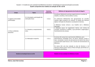 Sessão 6 – O modelo de auto-avaliação das Bibliotecas Escolares: metodologias de operacionalização (conclusão)
                                       Quadro comparativo dos modelos de avaliação da IGE e da BE


                                                                      Domínio/             Biblioteca do Agrupamento das Escolas de Baguim
           Campo                             Tópico                  Subdomínio
                                                                                   O professor bibliotecário participa regularmente em reuniões de
                                                                                   trabalho, concelhias, interconcelhias e outras;
                               4.3. Articulação e participação das
4. Ligação à Comunidade        instituições locais                     C (C.2)     Os professores bibliotecários dos agrupamentos do concelho
(continuação)                                                                      realizam alguns projectos em conjunto, no âmbito das literacias
                                                                                   digitais, formação de utilizadores e produção de materiais;

                                                                                   A Biblioteca Escolar articula o seu trabalho com a Biblioteca
                                                                                   Municipal;
                                                                                   A Biblioteca possui um regulamento interno, com normas de
                               5.1. Disciplina e comportamento         A (A.2)     actuação, convivência e trabalho, e que permitem a organização e
5. Clima e ambientes           cívico                                              funcionamento dos serviços;
educativos


                                                                                   Os alunos têm acesso livre e permanente à Biblioteca, para
                               5.2. Motivação e empenho                C (C.1)     desenvolverem actividades livres, de leitura, pesquisa, estudo e
                                                                                   lazer, coincidindo o horário de permanência da maioria dos alunos
                                                                                   na Escola (8,25-16,30 horas) e com o horário de funcionamento da
                                                                                   Biblioteca;

                                                                                   Os alunos têm uma boa colecção na área da literatura e da
                                                                                   literatura infanto-juvenil, música e filmes de ficção, permitindo-se o
                                                                                   empréstimo domiciliário.


               Modelo de Avaliação Externa da IGE                                  Modelo de Auto-avaliação da Biblioteca Escolar




Maria José Bernardes                                                                                                                     Página 5
 