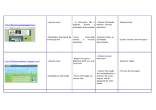 - Aspecto visual               - A informação não é - Colocar informação             - Aspecto visual
http://bibliotecaesla.blogspot.com/                                       explícita    quanto     a relativa a recursos
                                                                          actividades desenvolvidas educativos



                                           - Qualidade e diversidade da   -Pouca       informação -Explicitar melhor as
                                           informação fixa                relativa   a    recursos actividades                  - Espírito filosófico das mensagens
                                                                          educativos               desenvolvidas




                                                                                                        - Colocar recursos
                                                                          - Blogue único para a         educativos
http://bibliotecasalmancil.blogspot.com/   - Aspecto visual               biblioteca do 1º ciclo e do                           - Design do blogue
                                                                          2º/3º ciclo


                                                                                                        - Colocar informação    - Formato das mensagens
                                                                                                        útil, nomeadamente, o
                                           - Qualidade da informação      - Pouca informação nas        endereço de outros
                                                                          colunas fixas                 blogues, site do
                                                                                                        agrupamento, entre
                                                                                                        outros
 