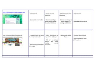 http://bibliotecas1cicloesla.blogspot.com/
                                             - Aspecto visual               - Poucos recursos         - Colocar mais recursos   - Aspecto visual
                                                                            educativos                educativos


                                             - Qualidade da informação      - Não tem o catálogo      - Colocar o endereço de
                                                                            online nem os blogues        outros blogues e o     - Qualidade da informação
                                                                            das outras bibliotecas     catálogo da biblioteca




http://bibliotecaddinis.blogspot.com         - A colaboração de um aluno    - Pouca informação útil    - Melhorar os pontos     - Formato da informação
                                             é um aspecto inovador          na parte fixa do blogue           fracos
                                                                                                                                - O recurso a alunos como
                                                                            - Não tem o catálogo,                               colaboradores
                                                                            blogues    das   outras
                                                                            escolas,       recursos
                                             - Diversidade e qualidade da   educativos
                                             informação
 