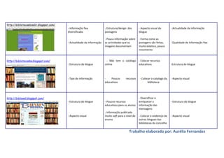 http://bibliotecaebisalir.blogspot.com/
                                          - Informação fixa             - Estrutura/design das       - Aspecto visual do       - Actualidade da informação
                                          diversificada                 postagens                    blogue

                                                                        - Pouca informação sobre     - Forma como as
                                          - Actualidade da informação   as actividades que as        postagens são feitas,     - Qualidade de Informação fixa
                                                                        imagens documentam           muito estático, pouco
                                                                                                     movimento


http://bibliotecasba.blogspot.com/                                       - Não tem o catálogo - Colocar recursos
                                          - Estrutura do blogue         online                educativos                       -Estrutura do blogue



                                          - Tipo de informação          -    Poucos      recursos    - Colocar o catalogo da   - Aspecto visual
                                                                        educativos                          biblioteca




http://biblioesl.blogspot.com/                                                                       - Diversificar e
                                          - Estrutura do blogue         - Poucos recursos            enriquecer a              - Estrutura do blogue
                                                                        educativos para os alunos    informação das
                                                                                                     mensagens
                                                                        - Informação publicada
                                          - Aspecto visual              muito soft para o nível de   - Colocar o endereço de   - Aspecto visual
                                                                        ensino                       outros blogues das
                                                                                                     bibliotecas do concelho

                                                                                            Trabalho elaborado por: Aurélia Fernandes
 